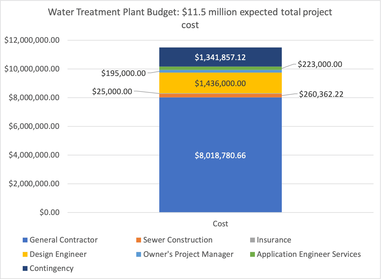 Medfield WTP - Project Budget by category